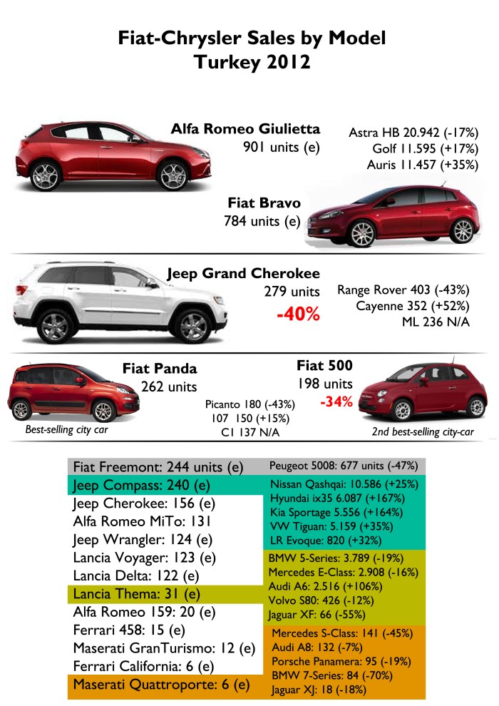 (e): estimated. The Panda and 500 lead in the small A-Segment. The Grand Cherokee is not far in its ranking, and the Giulietta/Bravo/Delta had very low sales. Source: www.e-otodergi.com, tuludarican.wordpress.com