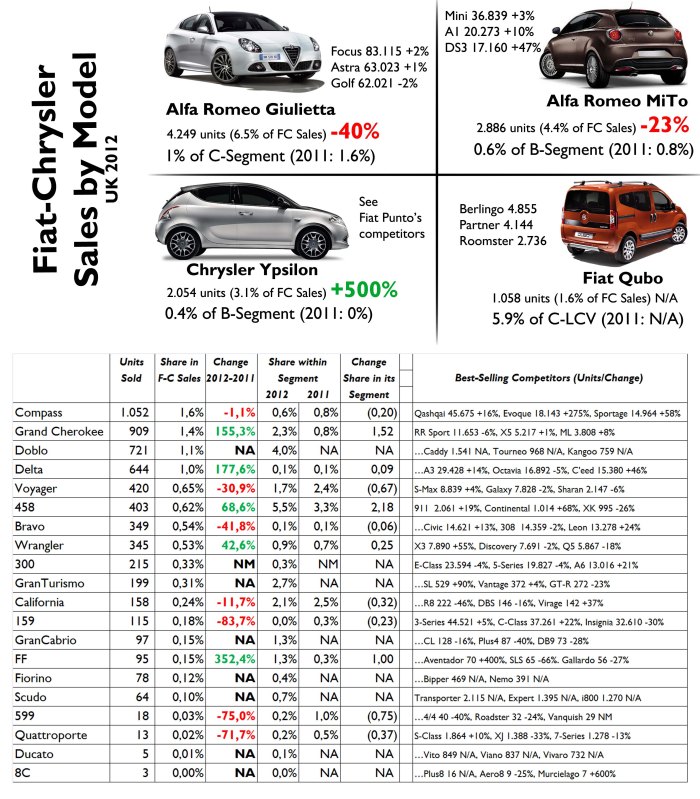 The Giulietta had a terrible year and did even worse than the MiTo. The Ypsilon became the group's 6th best-selling car with more than 2.000 units (more than total in Germany). Notice that the Ferrari 458 is more popular than the Fiat Bravo: good for the Ferrari, very bad for the Fiat. Source: FGW Data Basis, www.bestsellingcarsblog.net