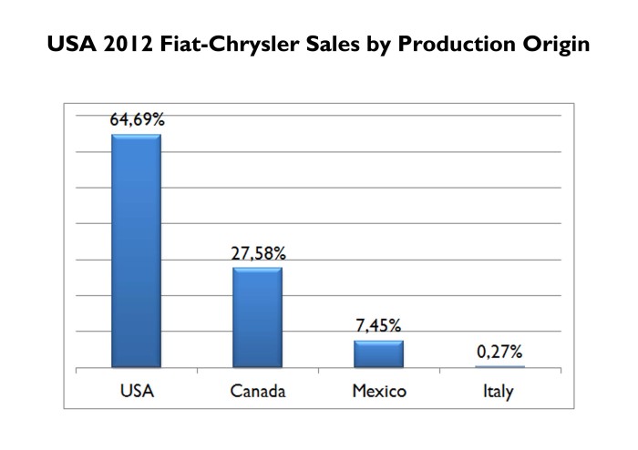 Just as it happens in Italy around 2/3 of Chrysler cars sold in USA are built locally. Italian made cars share should rise in the coming years according to Marchionne's plans. Source: FGW Data Basis