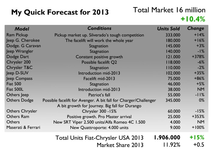 Forecast made upon Chrysler product plan for 2013 and current economic situation in USA. It is expected the market to continue growing and Chrysler to do it even better in order to get 12% of the market, just 1 point above 2014 target. It is expected the Dart to take off starting from 7 thousand units in January up to 12.000 in December. Other successful products will be the renovated Jeep Compass and the new D-SUV from Jeep. But more sales volume will come from the success of the updated Jeep Grand Cherokee. Other products like the 200, Minivans, the Wrangler, Charger and Journey are expected to maintain their 2012 results. The Durango will fall dramatically (-30%), while the Patriot, 300 and the Challenger will also lose market share. Maserati may sell 4.000 units of its new flagship and the Ghibli will not arrive till late 2013. Finally, Alfa Romeo will return with its 4C, from which it is expected to sell around  1.500 units. 
