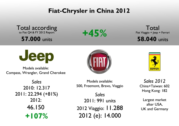In its Q4 & FY 2012 report, Fiat informed that the whole group sold 57.000 units, up 45%. That total corresponds to Fiat Viaggio + Jeep sales. However the group is present with other brands and models. Jeep is the best-selling brand but none of its models is produced locally. Ferrari did also quite good. Source: 'Q4 & FY 2012 Results Review', SEMA