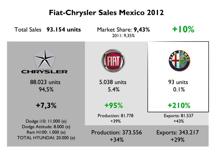 Chrysler Group counted for 94% of the group's sales. Its sales includes Hyundai sales as they have an agreement in which Chrysler sells and distributes 3 Hyundai models. Fiat brand had a big jump thanks to the 500 made in Toluca. All the production was exported mainly to USA (53%), Brazil (20%) and Canada (10%). Alfa Romeo sold only 93 units in a million units market. Source: AMIA, AMDA