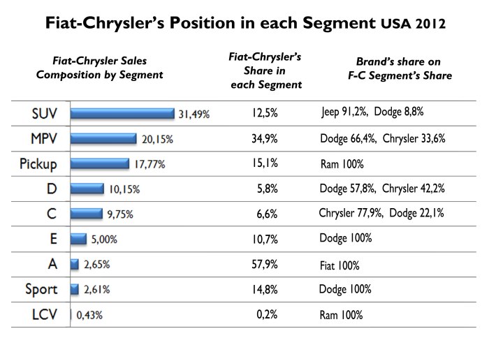 This chart shows first the group sales' composition by segment (1st column). Then it shows Fiat-Chrysler's share in each segment (2nd column). Finally there is the composition by brands for each segment. Notice how strong the group is in MPV segment and most of the sales come from Dodge brand. In the other side  the group's position in 'D' segment is very small. Complete dominance in 'A' segmente thanks to the 500. Source: FGW Data Basis