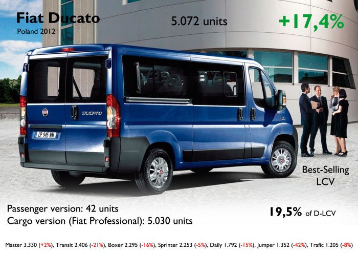 Just as it happened in Germany, the Ducato became Fiat's second best-selling car and was the leader of its segment. Most of them are for commercial use. The whole segment (D-LCV) is up only 2,7%, and the Ducato was one of the few to increase its sales. Source: FGW Data Basis, carmarket.com.pl