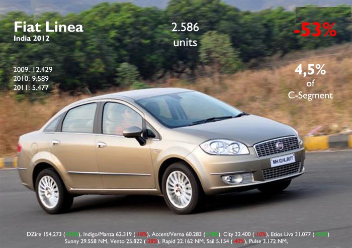 The sales figures of this sedan hasn't stop falling since its launch. Price and positioning may be affecting its performance. Source: FGW Data Basis, Best Selling Cars Blog, Carsitaly.net