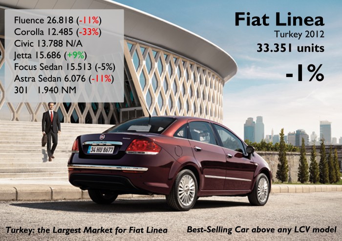 The Linea, developed for emerging markets, became the first passenger car to lead all rankings in Turkey. It has a great success and tough competition, specially from Renault. Source: focus2move.com, www.e-otodergi.com, tuludarican.wordpress.com