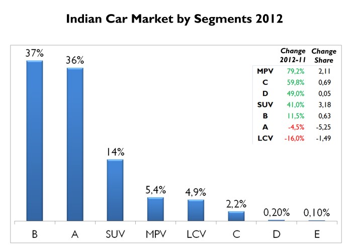 In 2012 B-Segment became larger than A-Segment, which fell 5%, losing 5,3 bp. Even if SUV wasn't the segment to grow the most, it was the one with the highest advance in terms of share. MPVs were boosted by the arrival of Maruti Ertiga. Source: FGW Data Basis