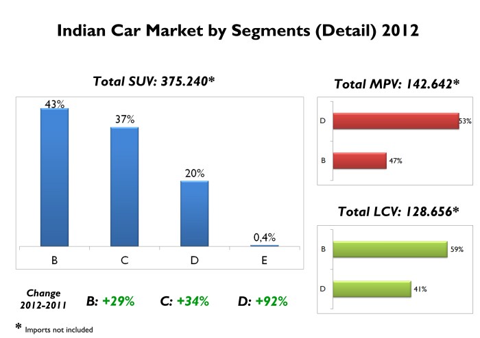 Small SUVs rule thanks to the arrival of the Duster, and the success of so many Mahindras. Mid-size SUV had the best performance even if they are highly taxed. Small MPVs had also a wonderful year mainly because of the success of Maruti Ertiga. Source: FGW Data Basis