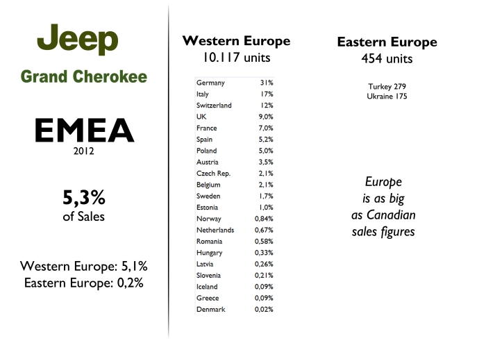 Italy isn't the largest market for the Grand Cherokee in Europe. Good results in Switzerland and bad in France. The whole continent's figures are as big as Canada, the second largest market. Source: FGW Data Basis, Best Selling Cars Blog