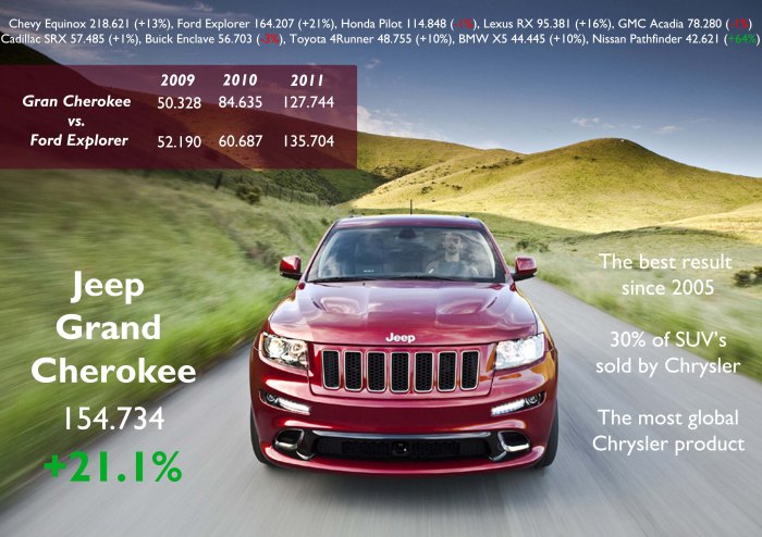 2012 results for Jeep Grand Cherokee. Its recent facelift should help it to stop falling in the ranking as it happened in the last 3 months of 2012. Source: Good Car Bad Car