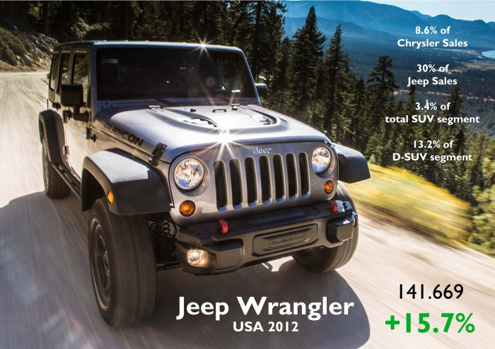 Even though it is an old product, the Wrangler continues to success. Source: Good Car Bad Car, FGW Data Basis