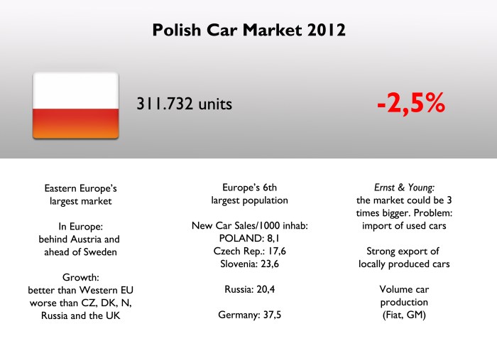 Polish car market could be considered a stable one compared to its partners from the EU. In fact total registrations fell only 5% compared to 2007 figures. The market reached its top in 2008 with 374.000. Poland is also a strong supplier base for car components. In terms of volume/population, Poland is very far from Western EU markets and even from similar economies like Czech Rep. or Slovenia. Source: Carmarket.com.pl, Ernst & Young