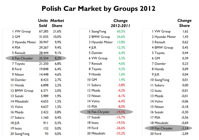 Even if Fiat was the third best-selling brand, the whole group lost 2 positions compared to 2011 ranking. Along with Ford, Fiat-Chrysler had the worst fall among big car makers. VW and Hyundai continute to grow. Iveco's figures are not included in Fiat-Chrysler sales. Source: carmarket.com.pl