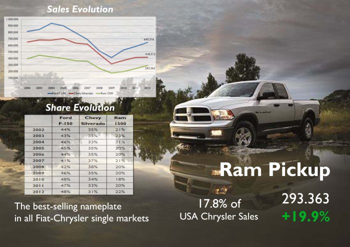 Of all Fiat-Chrysler models available in all markets, the Ram in USA got the best result in terms of units sold. Notice that it has got back its share among the 3 of Detroit and now is closer to Chevy Silverado. Source: Good Car Bad Car