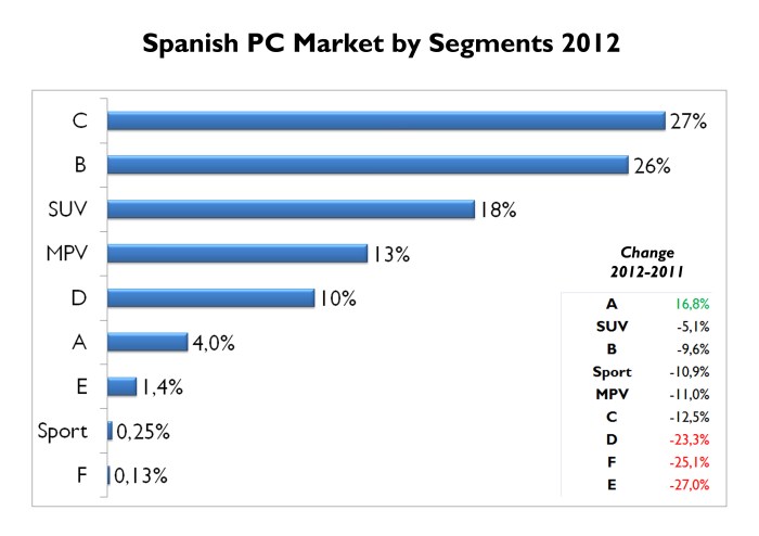 Compact cars continue to rule in Spain, but City-cars was the only segment to have positive change year-on-year. SUV are very popular as well. Source: FGW Data Basis