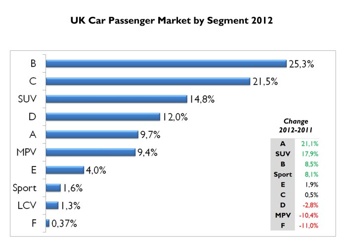 B-Segment cars continue to rule in the UK but last year Citycars and SUVs gained a big piece of the market. MPV segment loses share. Notice that sporty cars count for 1.6% of the market, making of the UK the second best share for this kind of cars in Europe (after Switzerland). Source: FGW Data Basis