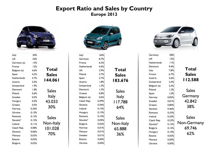 This figure shows the dependence of each model on its home market. If this one is not included, then the Panda would rank # 3 as it is strongly dependent on Italy. The 500 is the most international model and city car in Europe. France and Italy don't count on Up! sales as much as expected. Source: www.bestsellingcarsblog.net