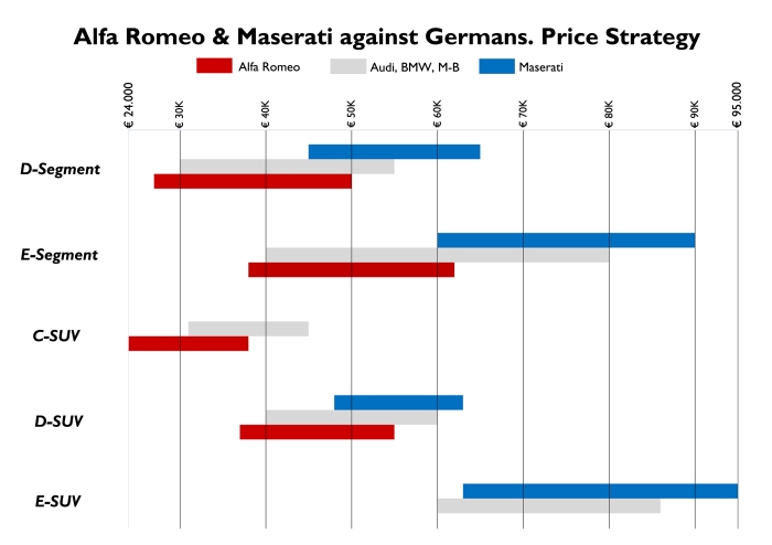 This figure shows the possible price strategy for Alfa Romeo and Maserati against Audi, BMW, and Mercedes-Benz. Alfa should be fighting from the bottom of the prices on each segment, and Maserati on the top. This means that Alfa Romeo prices should be one step before the Germans, and Maserati one step ahead. The prices for each segment are based on Italian market. Both brands would offer cars starting at 24.000 euro up to 95.000 from C-SUV to E-SUV. 