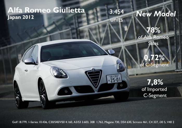 The Giulietta was introduced in January 2012 and it already became the group's second best-selling car and allowed Alfa Romeo to increase its registrations by 139%. If it wasn't because of so many invisible trade barriers, this Alfa could have much better sales figures. Source: FGW Data Basis, Best Selling Cars Blog.Photo by: Carview Japan