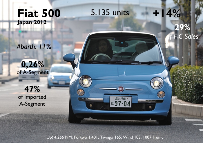 Another good year for the 500 in the land of city cars. Unfortunatelly, due to its engine and dimensions, it can't apply to fiscal benefits of kei-cars. Nevertheless it is the best-selling imported citycar. This year it will have a tough work as the VW Up! is doing very good selling more than 4 thousand units in the last 2 months of 2012. Source: FGW Data Basis, Best Selling Cars Blog