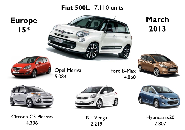 *Sales figures for Austria, Czech Republic, Denmark, Germany, Greece, France, Italy, Ireland, Netherlands, Poland, Romania, Spain, Slovenia, Sweden and Switzerland. Estimated data for Fiat 500L and Citroen C3 Picasso in Germany and Sweden. No data for the Hyundai ix20 in France.   Source: Best Selling Cars Blog