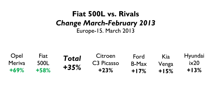 Maybe because of big rebounds, the Meriva had the best performance compared to February figures. The B-Max sales seem to be stabilized. Source: Best Selling Cars Blog