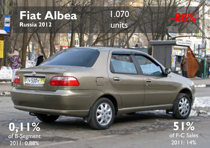 The Albea, the same Fiat stoped producing in Turkey, was also produced by Sollers till 2011. It used to be the best-selling Fiat in this country. Russians prefer small sedans than hatchbacks. Source: FGW Data Basis, Autoreview Russia