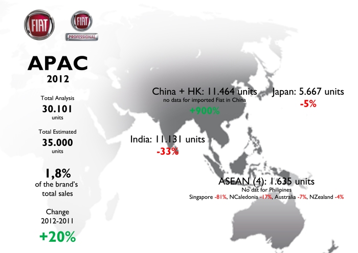 China made possible to rise Fiat brand's registrations in 2012 in Asia. For source see at the bottom of this post 