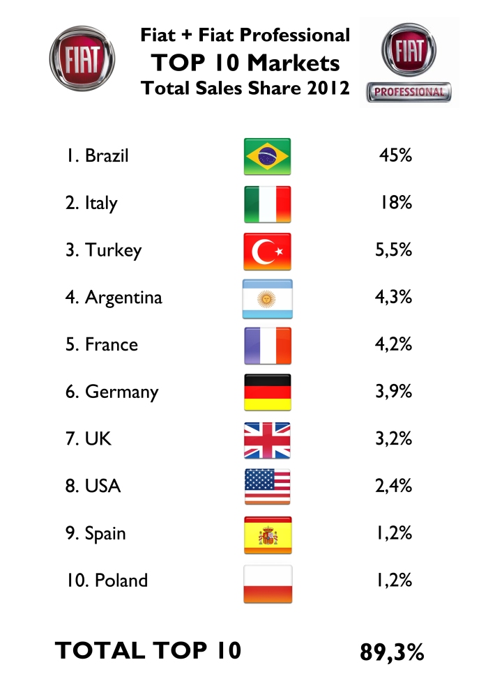 Brazil counts for almost half of Fiat brand sales worldwide. That's too bad, as the brand's sales are very concentrated. The top 10 best-selling markets count for 89% of sales. Neither China, nor Russia and India, are in this important ranking. For source see at the bottom of this post