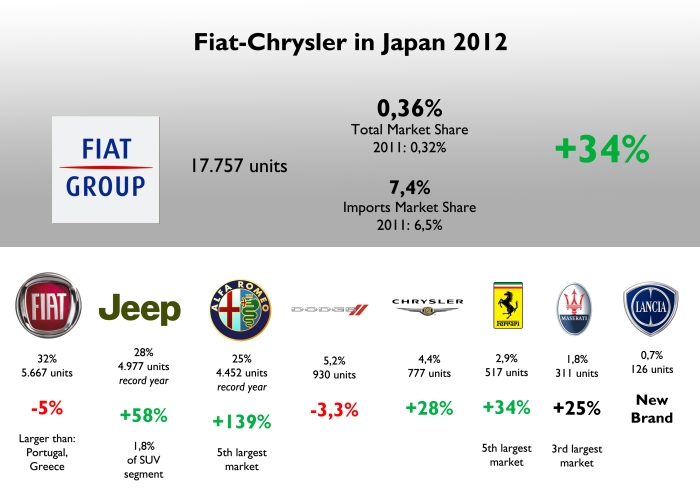 Total sales increased because of Alfa Romeo and Jeep, which had excellent results. Japan is a key market for sporty brands, and some Japanese Lancia models so Fiat decided to begin the official imports. Fiat brand was the 7th best-selling foreign brand and is ahead of Peugeot, Renault, Citroen. Source: JAMA, JAIA