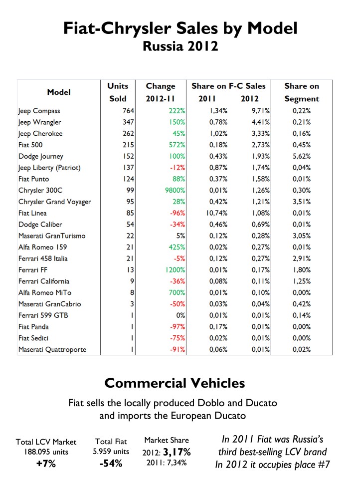 Very good for Jeep, Chrysler, Dodge and Fiat 500. Still, they have very low numbers. The group has an important share in D-MPV (more than 9%). Sporty cars are also well received in Russia. Fiat had also very bad results in Commercial vehicles market, down a massive 54%. Thanks to the local Ducato and Doblo it became the country's 3rd best-selling brand after GAZ and UAZ, but last year it was overcome by VW, Ford, Peugeot and Toyota. Source: FGW Data Basis, Autoreview Russia, Association of European Businesses