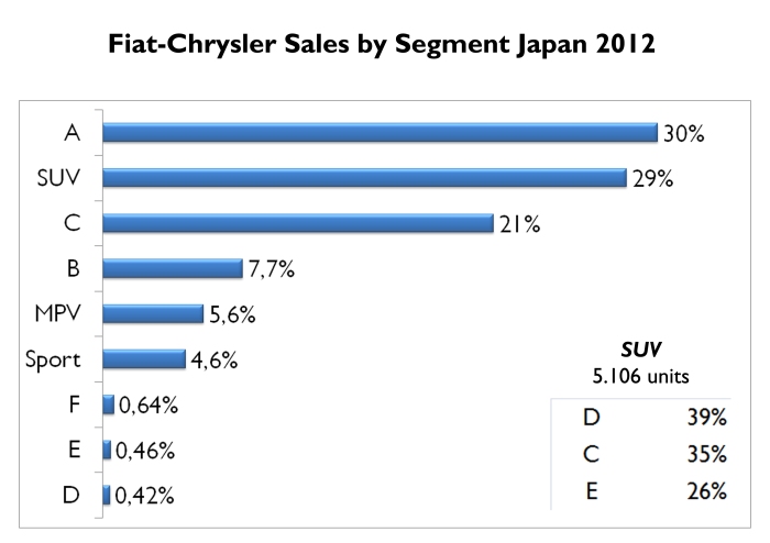 As usual, A-segment is the largest segment for the group. But SUV has also an important position. Notice that B-Segment occupies 4th position after the C-Segment. Source: FGW Data Basis, Best Selling Cars Blog
