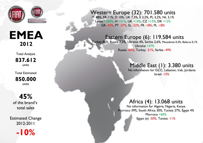 Sales in EMEA region fell around 10% in 2012 due to big problems at home (Italy), France, and other European countries. The presence of the brand in the Middle East is very small. It had a wonderful year in Morroco thanks to the Doblo. In South Africa it doesn't shine.  For source see at the bottom of this post