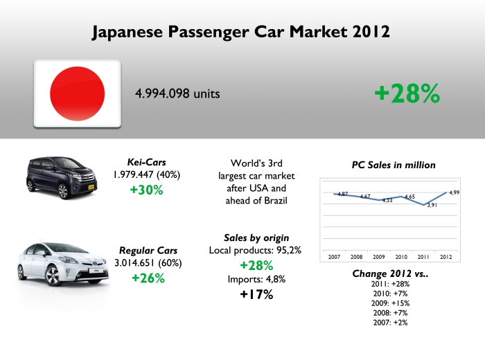 Japanese PC market had a incredible jump in 2012. However it is explained by terrible 2011 results. Compared to 2010 figures the market only grows 7% which is not bad compared to Europe. However the market is still far from 1996 record, when Japanese bought 5,4 million cars. Notice that these numbers don't include 'Small' and 'Standard' Trucks, and all types of Buses. Source: JAMA 