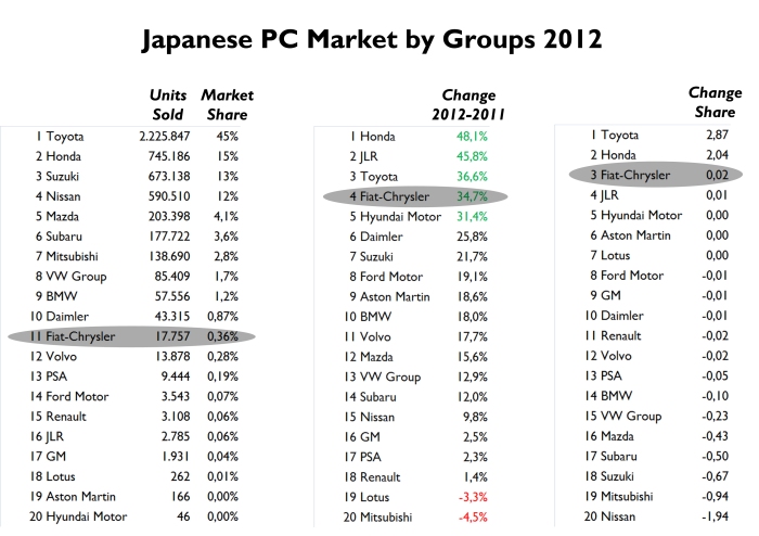 Toyota's power in Japan is amazing. It controls almost half of the market and sells more or less the same what GM of Ford sell in USA. VW, BMW and Daimler are the best-selling foreign groups but Fiat-Chrysler and Jaguar-Land Rover were the ones with the best change year-on-year. Notice that GM, Ford and Hyundai don't have any important presence in this market. Source: JAMA, JAIA