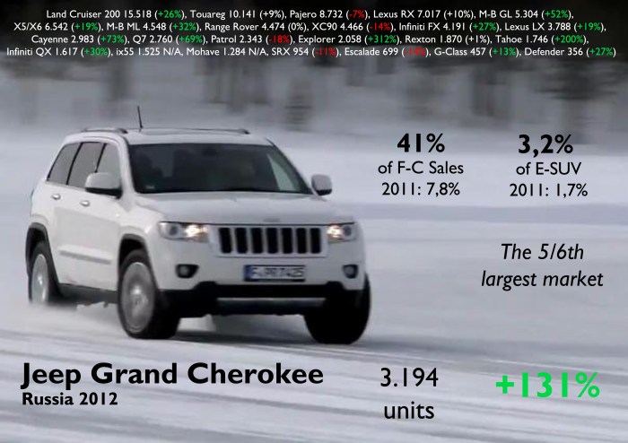 As it happens with its sales, the Grand Cherokee will be the core product when Fiat-Chrysler starts production in late 2013/early 2014. It had one of the biggest jumps of the segment and overcame the Porsche Cayenne and Audi Q7. Source: FGW Data Base, Autoreview Russia