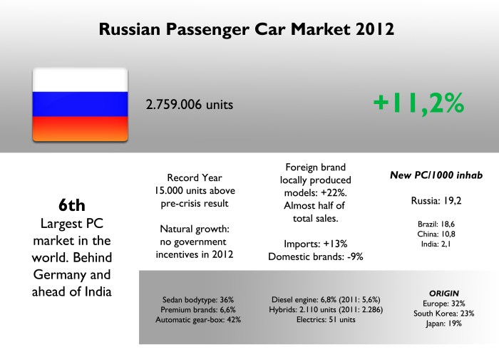Russia is now one of the largest car markets in the world thanks to a government policy that boosts local production. It is a market with strong incidence of sedans and lately SUVs. It has the best New cars/1000 inhabitants index among BRIC countries. Source: Autoreview Russia