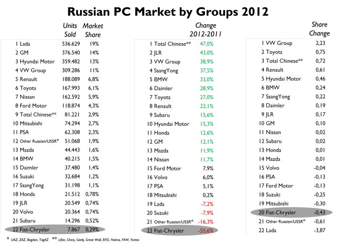 Lada controls only 19% of total market (Germany:  VW Group owns 38%; France: PSA and Renault control 52%; Italy: Fiat controls 30%). Sales of Chinese brands jumped a massive 47% but VW Group was the one to make use of Lada's fall. Too bad for Fiat-Chrysler. Source: Autoreview Russia