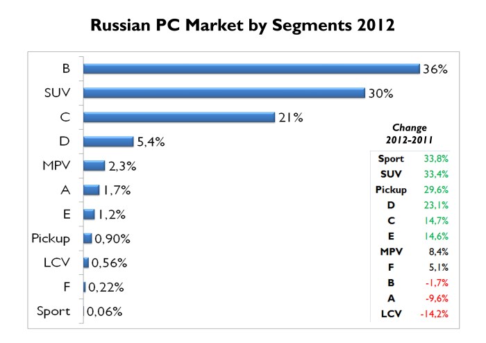 Russia is one of the few countries where SUVs are the second largest segment. Its growth was amazing. It was the segment that pushed the whole market up as small cars didn't have a good performance. Citycars are not popular at all. Source: FGW Data Basis, Autoreview