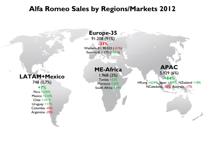 Europe still concentrates the biggest part of Alfa Romeo sales. In Asia, things went better thanks to Japan and the Giulietta. A very low share in South America where these cars are very expensive. 