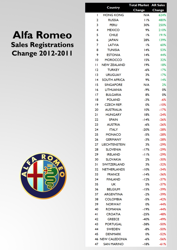 The brand's advance took place mainly in those markets where it is in the introduction phase, so normally sales grow dramatically. The first column shows the variation of total market, and the second one the variation of AR sales in that market.  