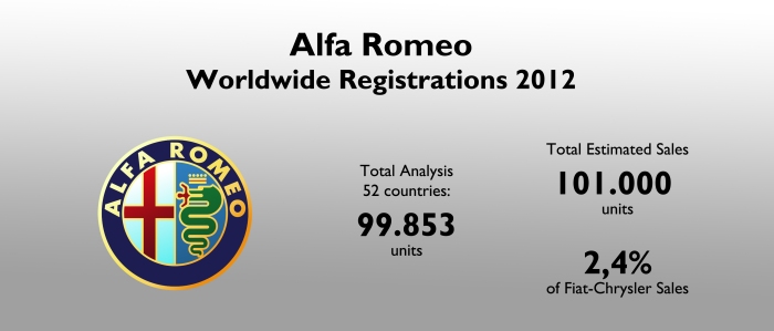 Alfa Romeo sales were extremely low in 2012 (Porsche sold 114.000 units). The brand counts only for 2,4% of the group's sales (Audi counts for 16% of VW Group sales). For source see at the bottom of this article