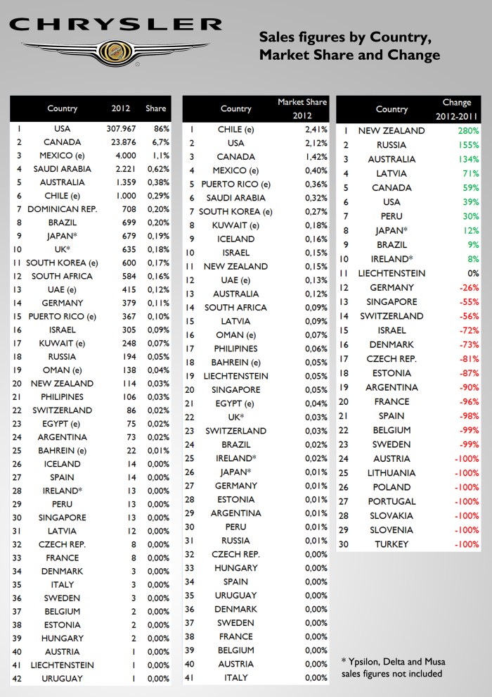 Chrysler should work on increasing its presence in global markets. Europe is already covered with Lancia, but Latin America and South Asia should be the next steps. The brand increased its registrations thanks mainly to US growth and Canada. Source: see at the bottom of this post