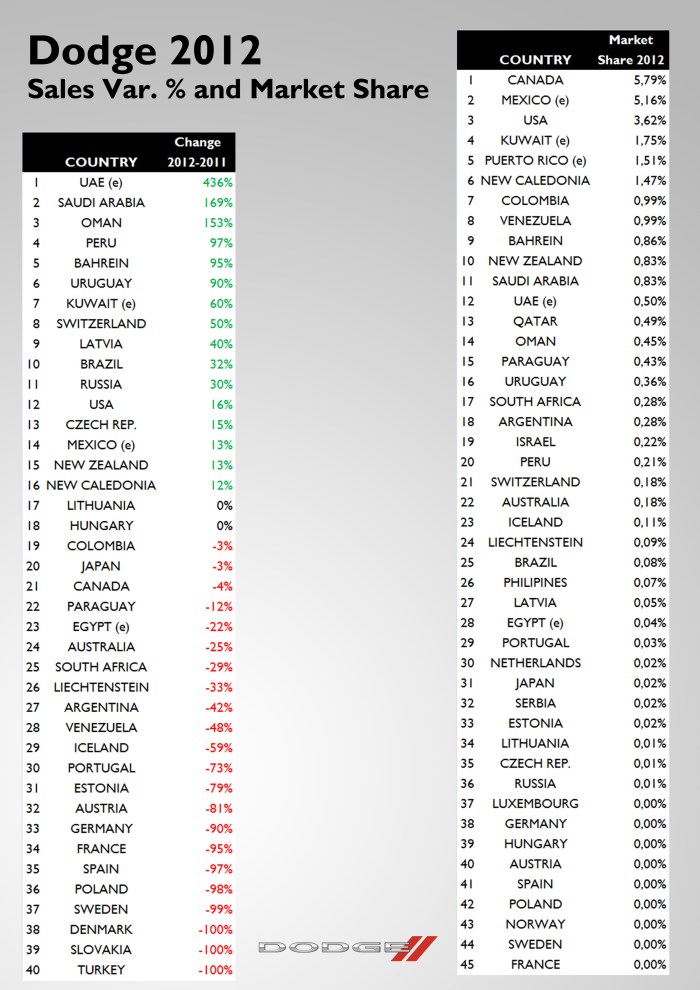 Notice the big jump the brand had in the Middle East thanks to the Charger. Source: see at the bottom of this post