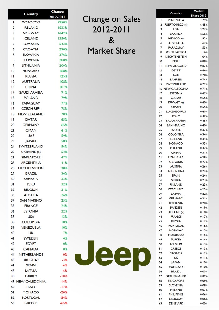 Jeep was able to increase its sales registrations in almost all countries where it is available. Russia, China and Australia's jump allowed the brand to reduce its dependence on USA. In terms of market share, USA isn't the first country: Venezuela occupies the first place when it is about market share, followed by Puerto Rico, and then USA and Canada. Too bad the market share results in Europe, and Brazil. For the source see at the bottom of this post