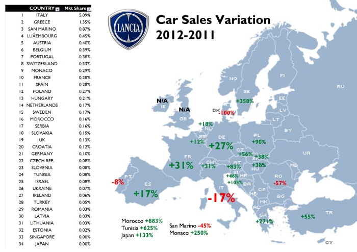 Lancia's sales went quite well in almost all of the market where the brand is available. The new Ypsilon and the Voyager explain this jump. However, the brand is still very unpopular everywhere but in Italy. For source see at the bottom of this post