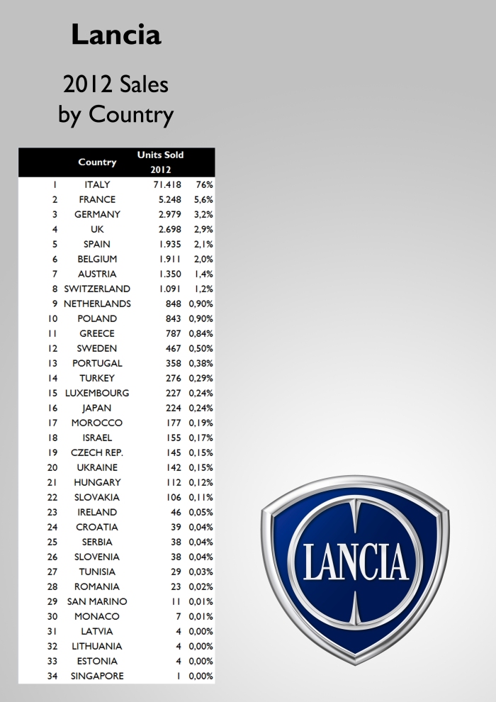 3 out of 4 Lancias are sold in Italy. That's a lot! France is the next important market with only 5.248 units. For the source see at the bottom of this post