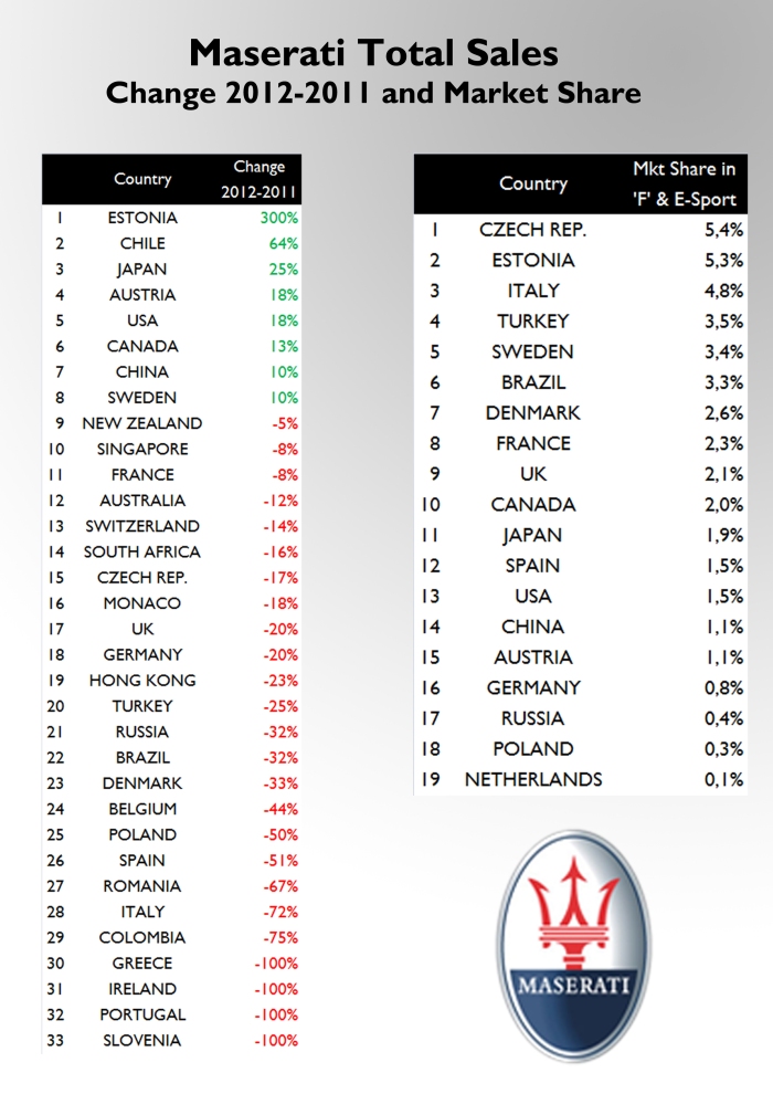 This figure shows the change on sales 2012-2011 in some countries. Sales didn't go well in most of European countries, but had interesting results in USA, China and Japan. In the second column, you can see the market share of the brand in 'F' and 'E-Sport' segments combined, as Maserati offered only two models: the Quattroporte (F-Segment) and the GranTurismo/GranCabrio (E-Sport). Source: see at the bottom of this post