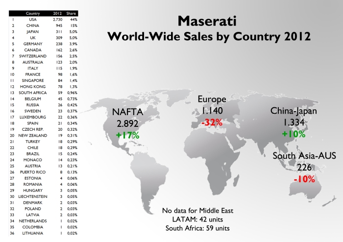 US market counts for almost one half of Maserati's total sales. China follows, and then comes Japan and the UK. Notice that Italy is in 9th position but this would change if the Middle East countries are included. The brand sold just 15 units in Brazil. For the source see at the bottom of this post
