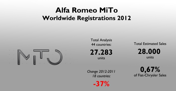 The MiTo counts for 28% of Alfa Romeo's total sales but only 0,67% of the whole group. It was a very bad year for this model. Source: see at the bottom of this article